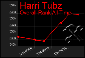 Total Graph of Harri Tubz