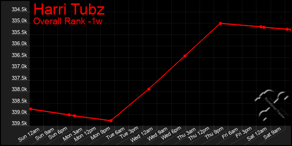 Last 7 Days Graph of Harri Tubz