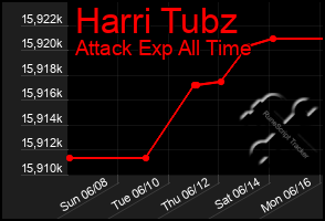 Total Graph of Harri Tubz