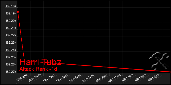 Last 24 Hours Graph of Harri Tubz