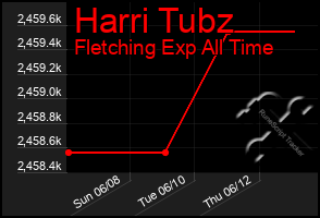 Total Graph of Harri Tubz