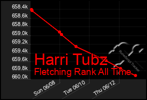 Total Graph of Harri Tubz