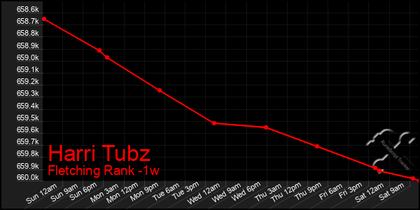 Last 7 Days Graph of Harri Tubz
