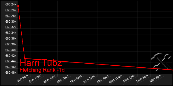 Last 24 Hours Graph of Harri Tubz