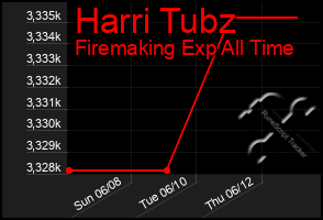 Total Graph of Harri Tubz