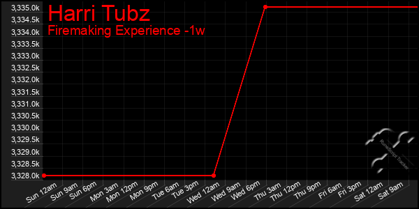 Last 7 Days Graph of Harri Tubz