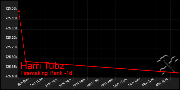 Last 24 Hours Graph of Harri Tubz