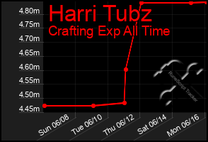 Total Graph of Harri Tubz