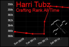 Total Graph of Harri Tubz
