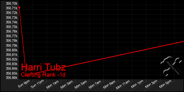 Last 24 Hours Graph of Harri Tubz