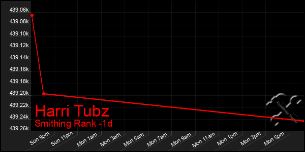 Last 24 Hours Graph of Harri Tubz