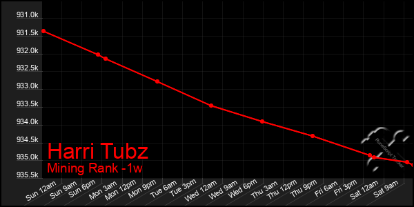 Last 7 Days Graph of Harri Tubz