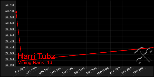 Last 24 Hours Graph of Harri Tubz