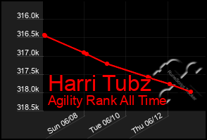 Total Graph of Harri Tubz