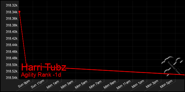 Last 24 Hours Graph of Harri Tubz