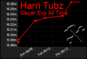 Total Graph of Harri Tubz