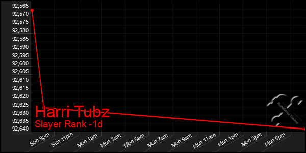 Last 24 Hours Graph of Harri Tubz