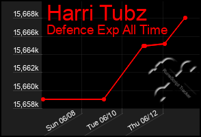 Total Graph of Harri Tubz