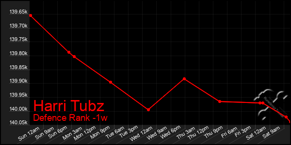 Last 7 Days Graph of Harri Tubz