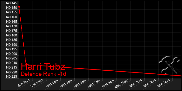 Last 24 Hours Graph of Harri Tubz