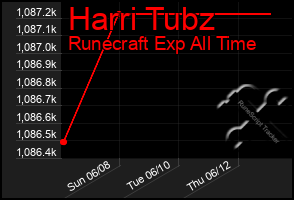Total Graph of Harri Tubz