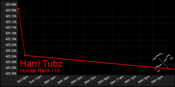 Last 24 Hours Graph of Harri Tubz