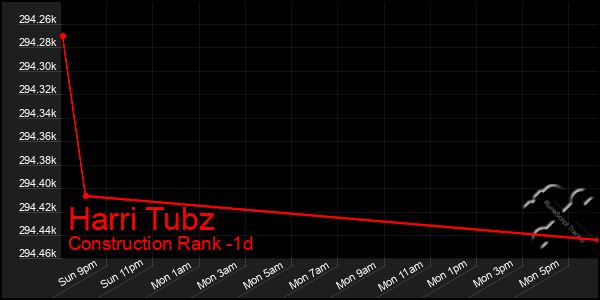 Last 24 Hours Graph of Harri Tubz