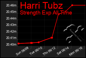 Total Graph of Harri Tubz