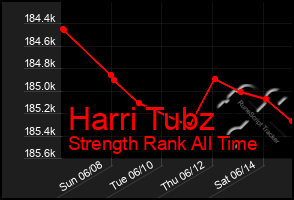 Total Graph of Harri Tubz