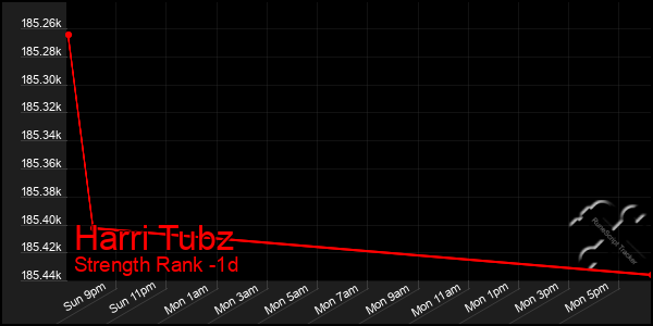 Last 24 Hours Graph of Harri Tubz