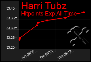 Total Graph of Harri Tubz