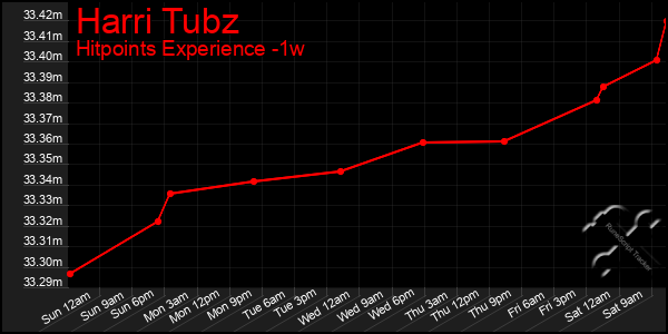 Last 7 Days Graph of Harri Tubz