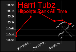 Total Graph of Harri Tubz