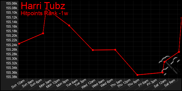 Last 7 Days Graph of Harri Tubz