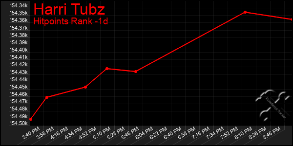Last 24 Hours Graph of Harri Tubz