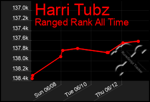 Total Graph of Harri Tubz