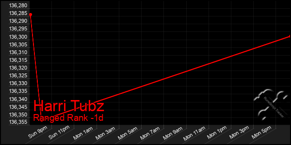 Last 24 Hours Graph of Harri Tubz