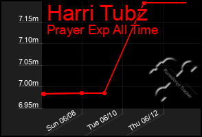 Total Graph of Harri Tubz