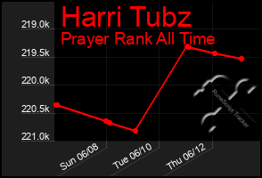 Total Graph of Harri Tubz