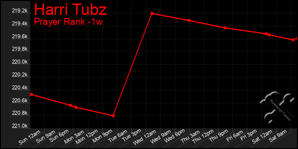 Last 7 Days Graph of Harri Tubz
