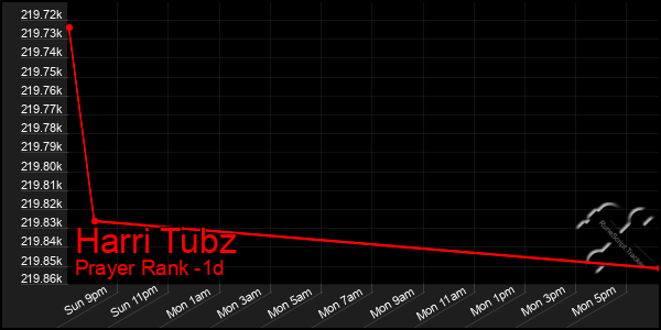 Last 24 Hours Graph of Harri Tubz