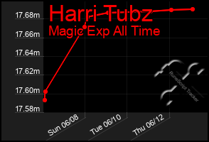 Total Graph of Harri Tubz