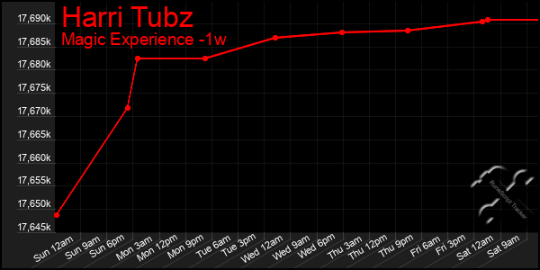 Last 7 Days Graph of Harri Tubz