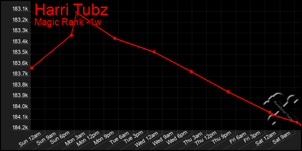 Last 7 Days Graph of Harri Tubz