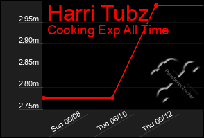 Total Graph of Harri Tubz