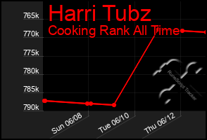 Total Graph of Harri Tubz