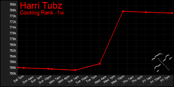 Last 7 Days Graph of Harri Tubz