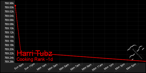 Last 24 Hours Graph of Harri Tubz