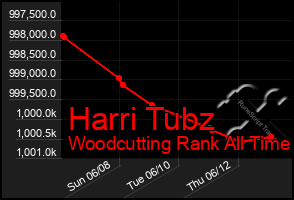 Total Graph of Harri Tubz