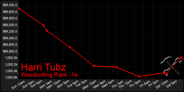 Last 7 Days Graph of Harri Tubz
